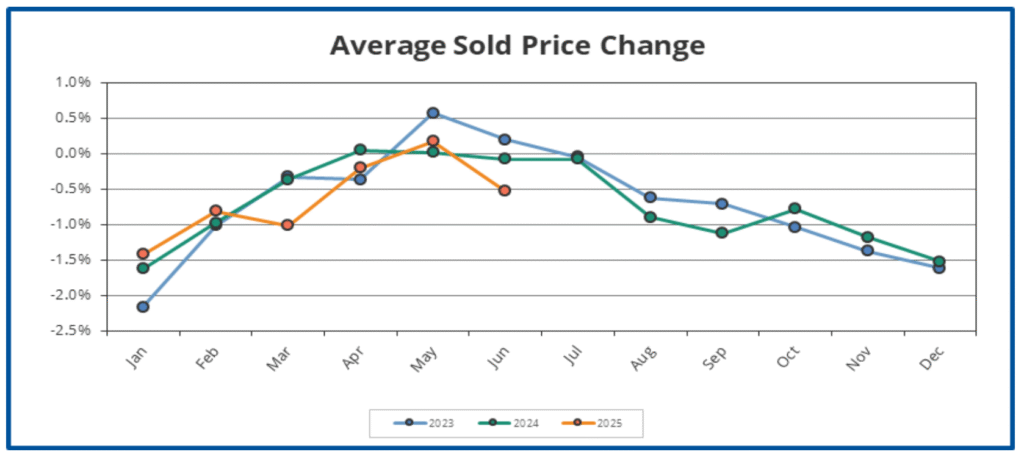 Portland Housing Market July 2025