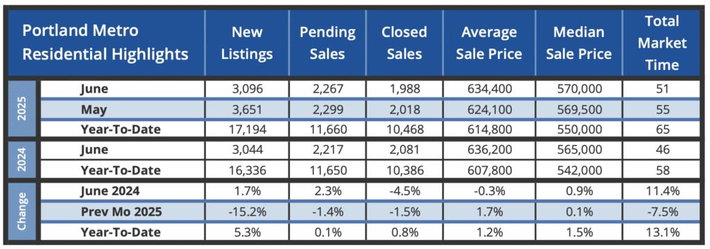 Portland Housing Market July 2025