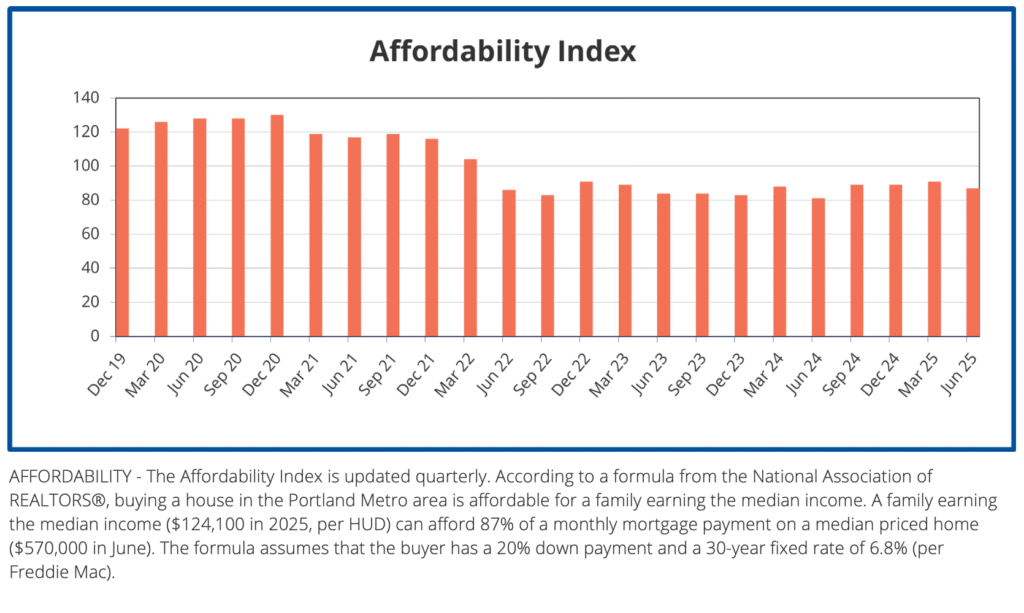Portland Housing Market September 2025