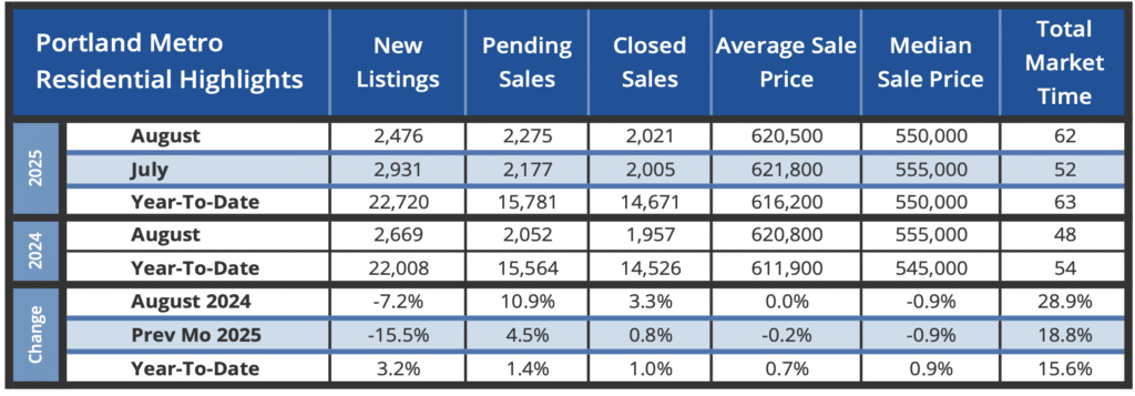 Portland Housing Market September 2025