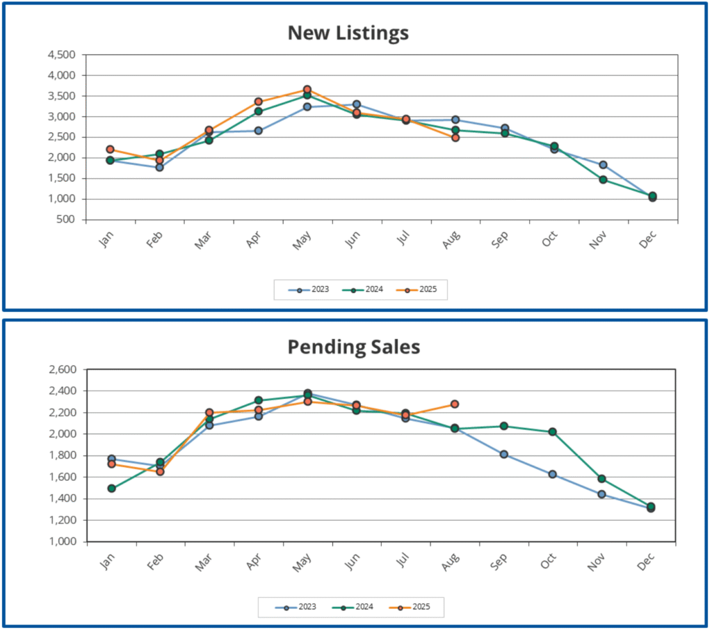 Portland Housing Market September 2025